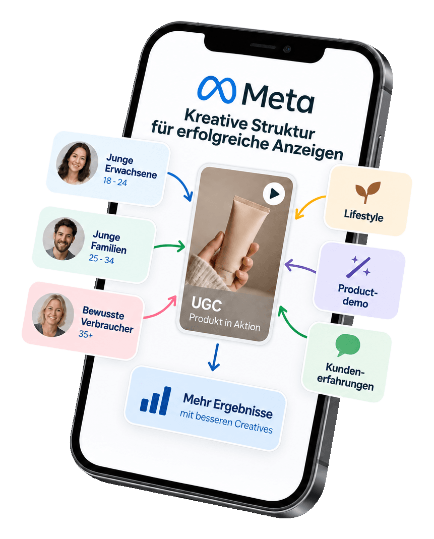 Kreative Struktur für erfolgreiche Meta-Anzeigen